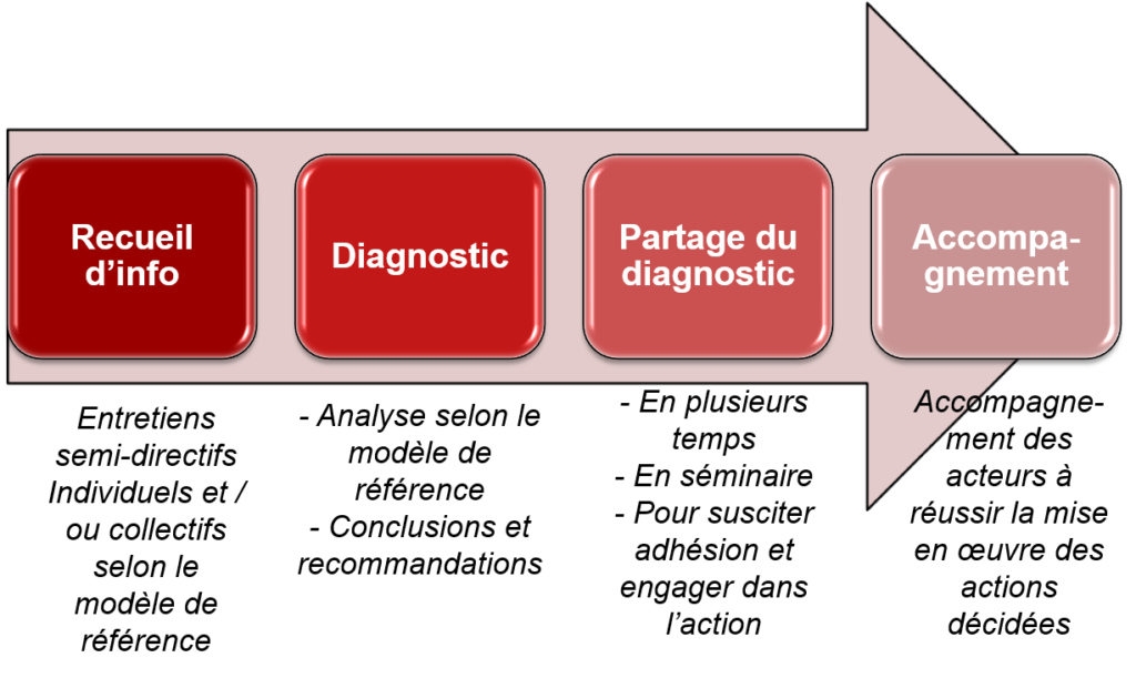 D Marche De Diagnostic Orgachange